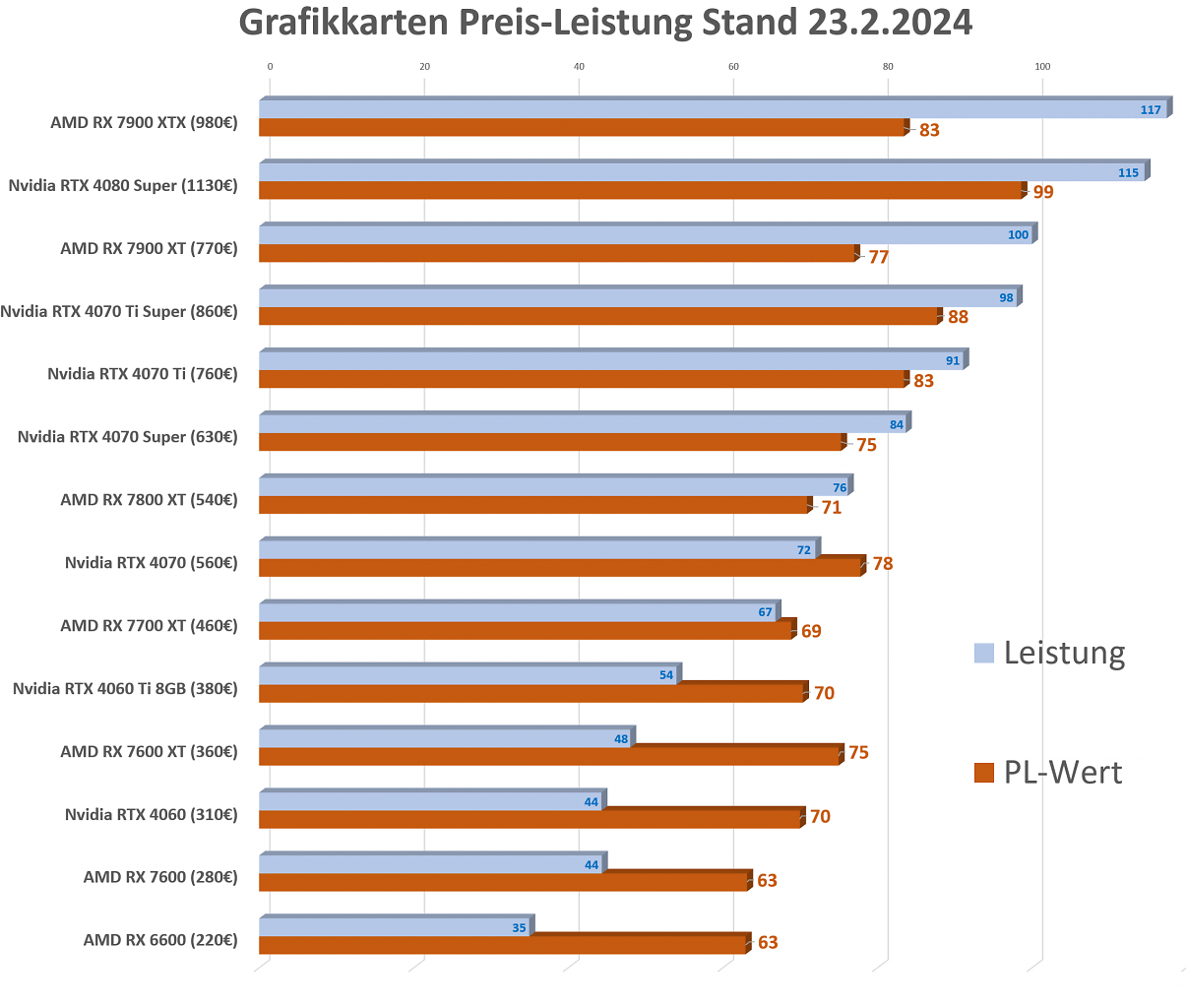 Grafikkarten Preis-Leistung Stand 23-2-24