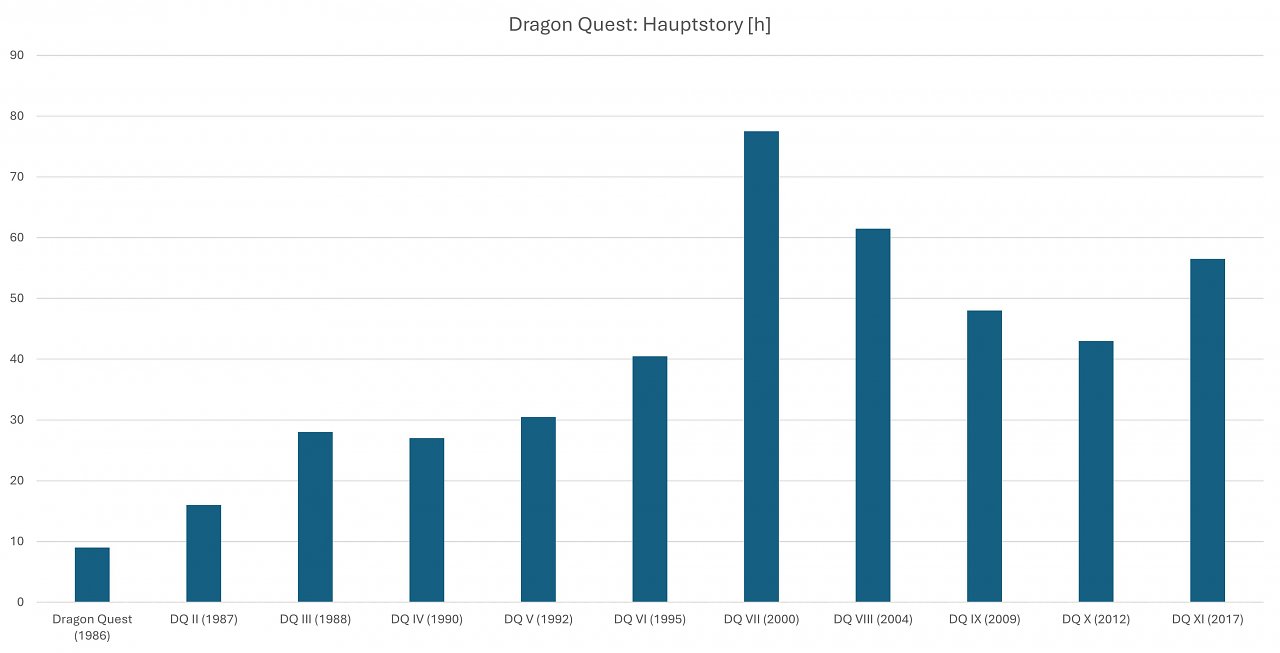 Spielzeit Hauptstory Dragon Quest