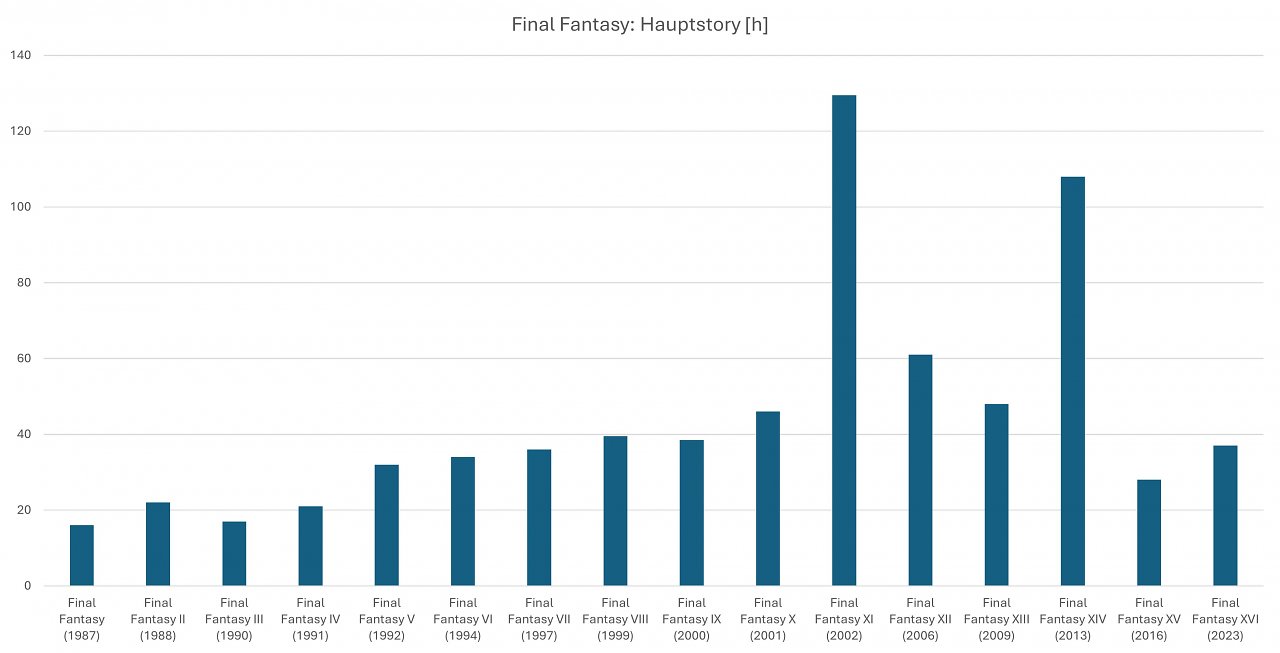 Spielzeit Hauptstory Final Fantasy