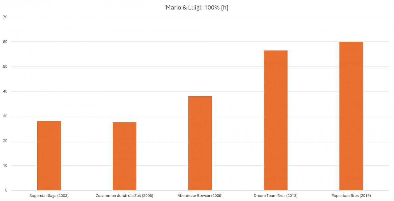 Spielzeit 100 % Mario & Luigi