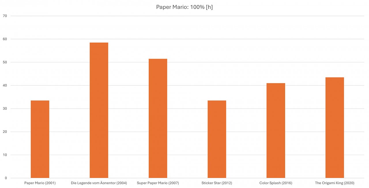 Spielzeit 100 % Paper Mario