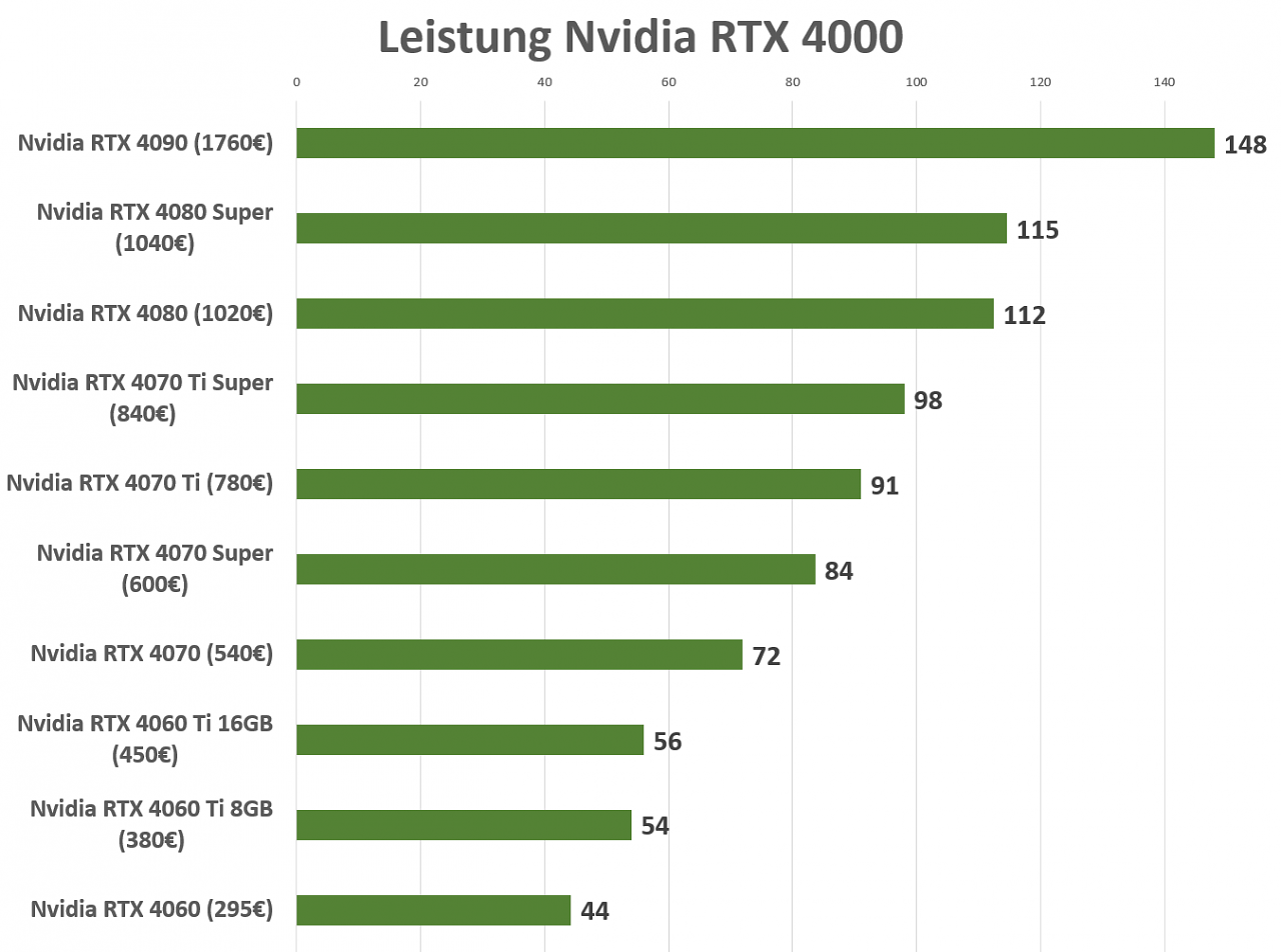 Leistung Nvidia RTX 4000