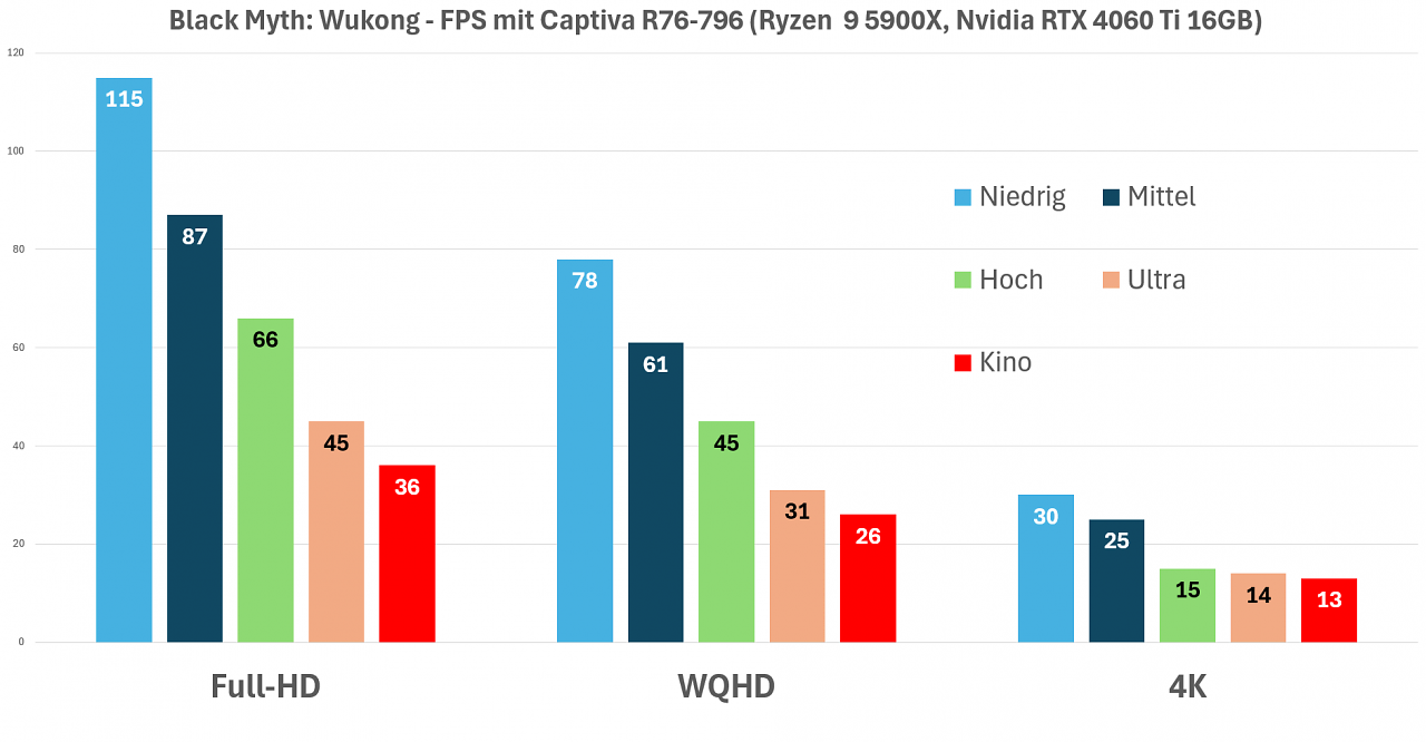 [22/08/2024] Black Myth: Wukong - Benchmarks ohne DLSS
