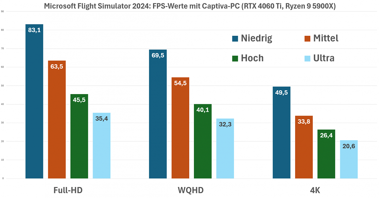 FPS nach Auflösung sortiert