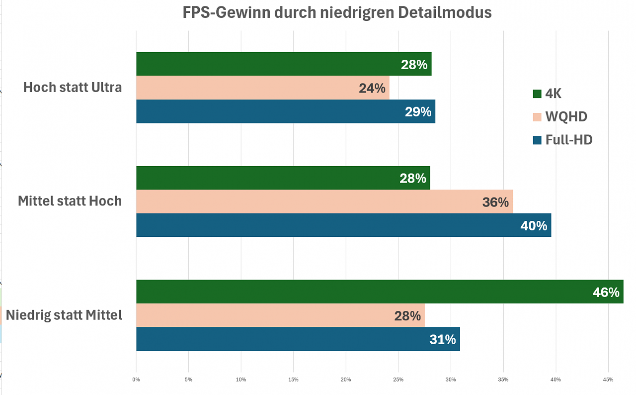 Prozentgewinn durch niedrigeren Detailmodus