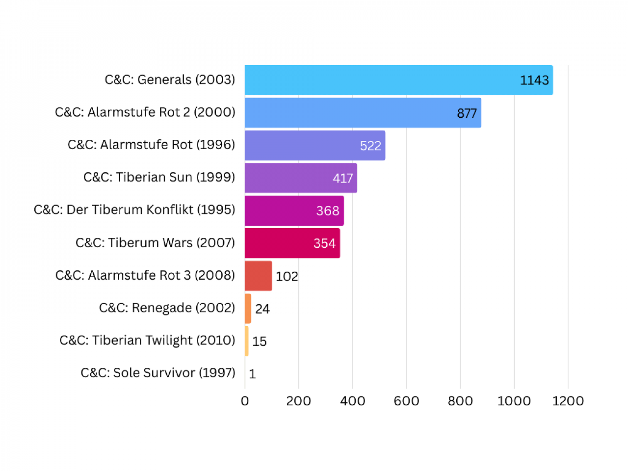 Balkendiagramm Command & Conquer