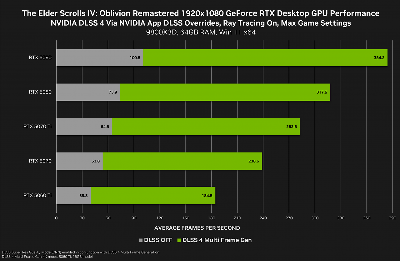 Multi Frame Generation Oblivion Remaster