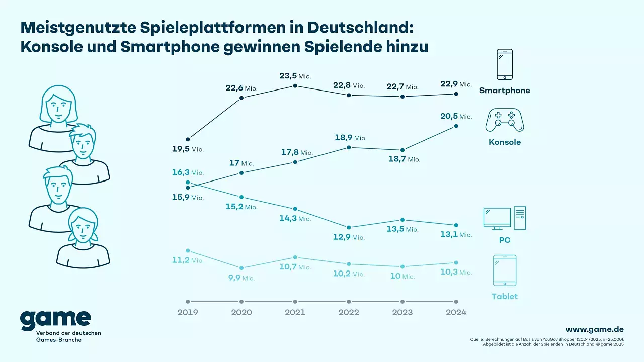 [08/08/2025] Das sind die meistgenutzten Spieleplattformen der Deutschen von 2019 bis 2024.