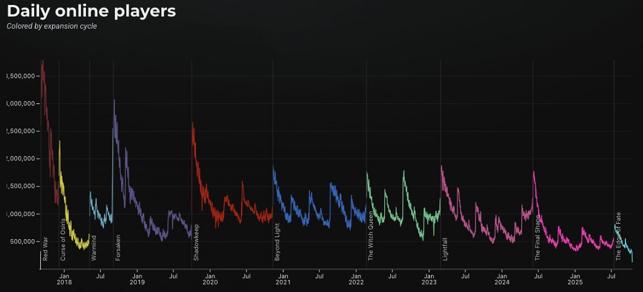 [14/10/2025] Die Spielerzahlen seit dem Destiny-2-Launch und bis heute über alle Plattformen hinweg.