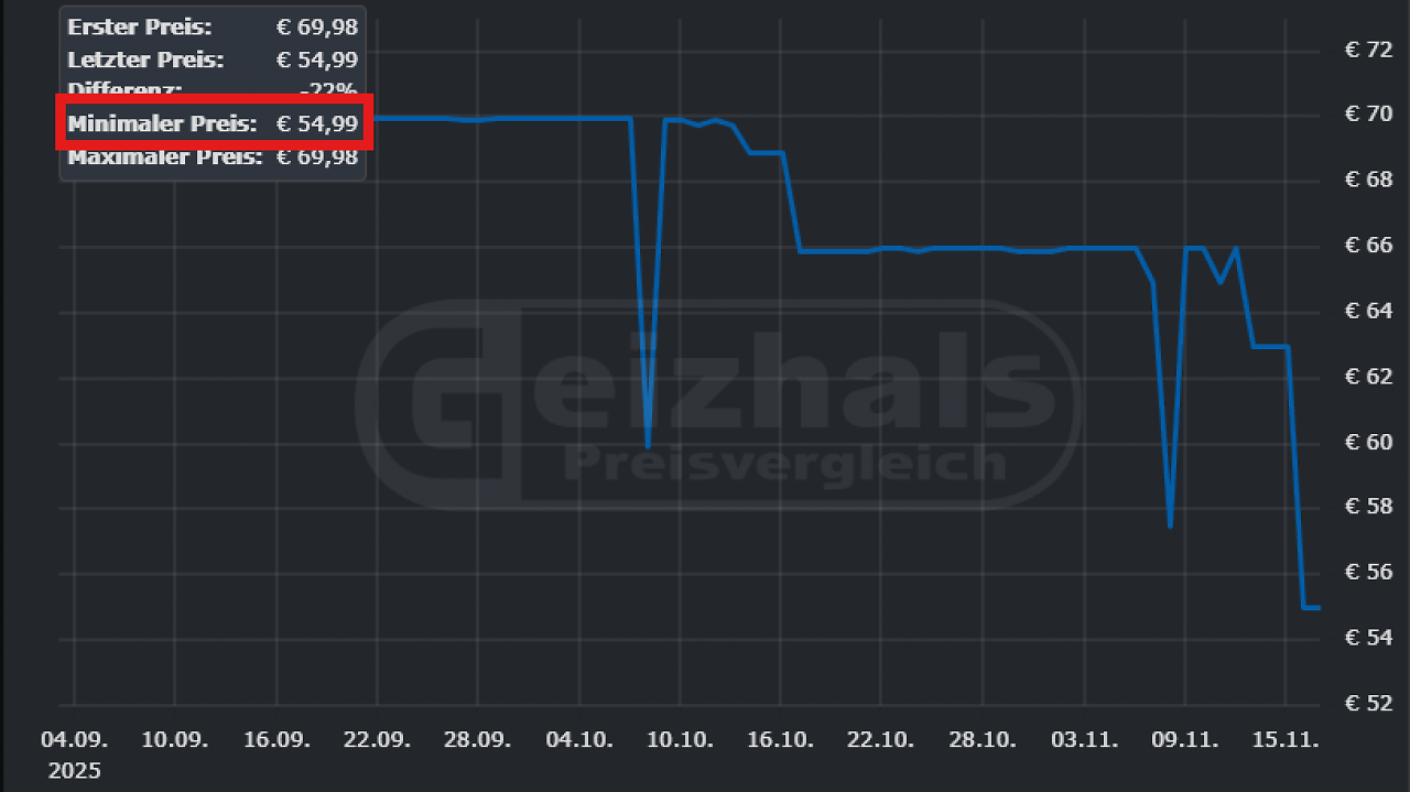 [18/11/2025] Geizhals bestätigt, dass Battlefield 6 für die PS5 noch nie so günstig angeboten wurde.