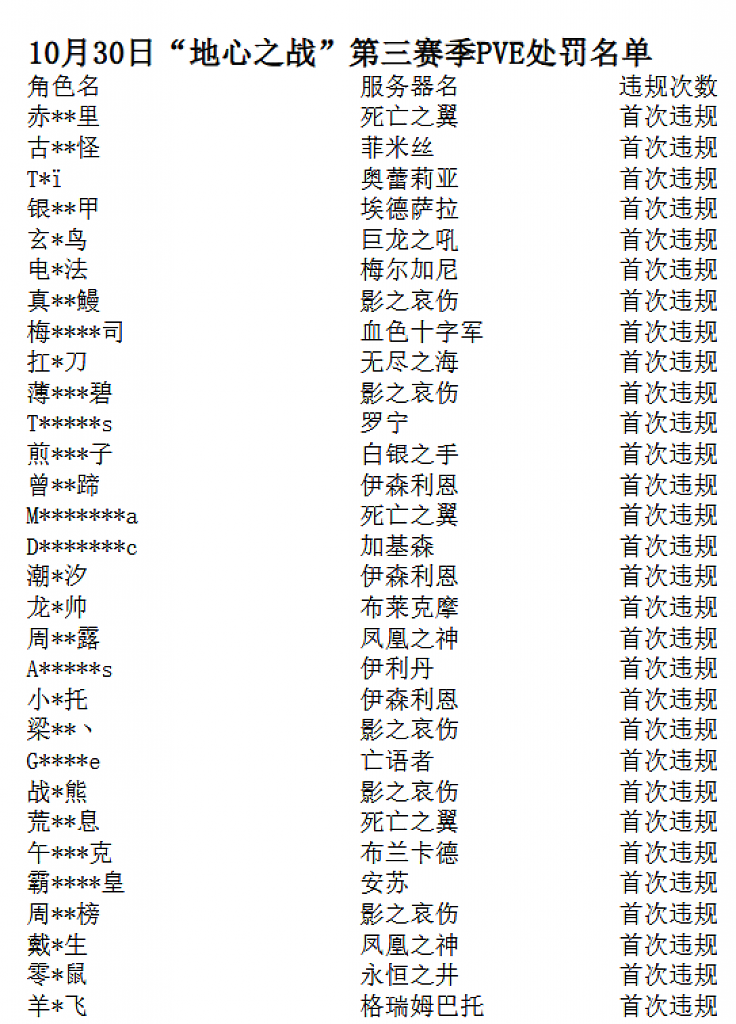 [13/02/2026] Listen wie diese sind auf der chinesischen WoW-Website öffentlich einsehbar. An die hiesigen Ämter: Die Namen wurden per Sternchen unkenntlich gemacht, also ruhig Blut.