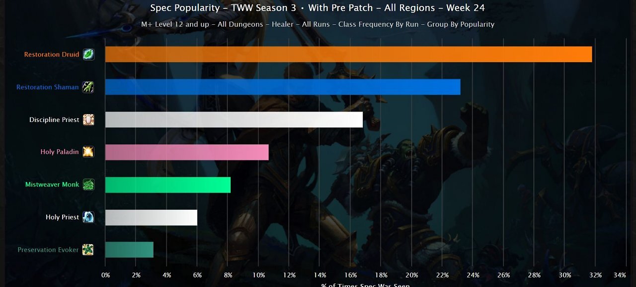 [06/02/2026] WoW: Midnight-Pre-Patch stellt M+-Metagame auf den Kopf - diese Klassen dominieren (4)