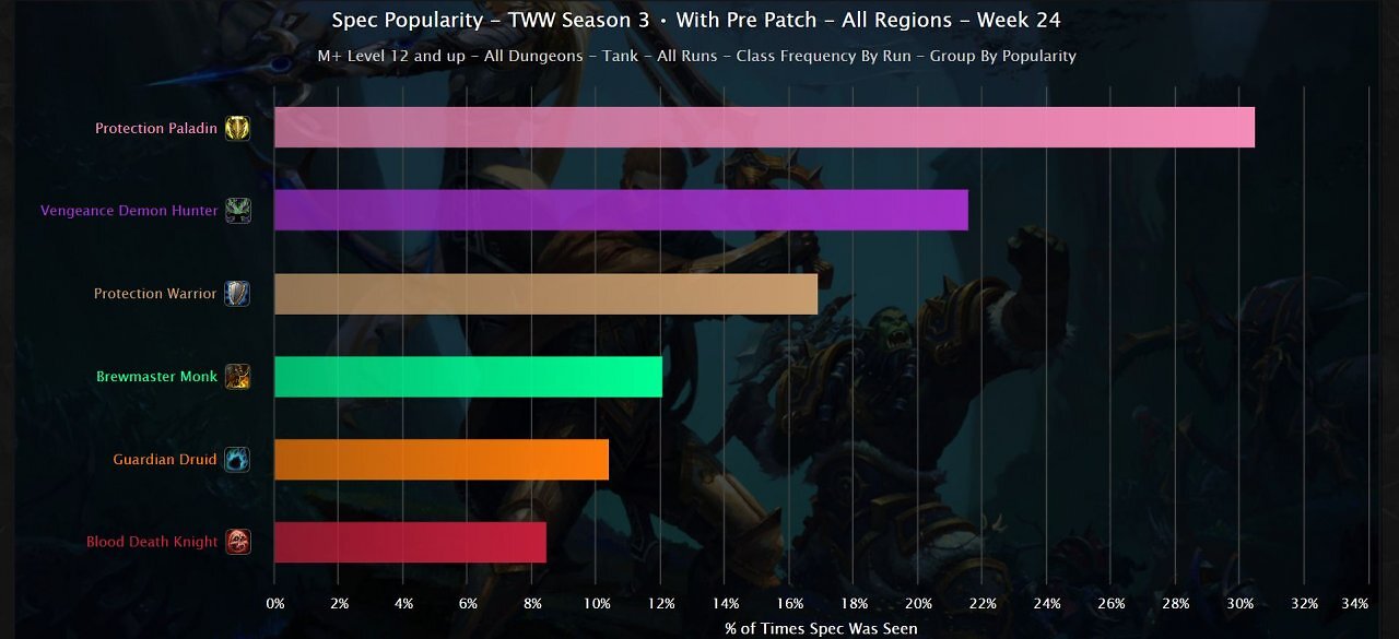 [06/02/2026] WoW: Midnight-Pre-Patch stellt M+-Metagame auf den Kopf - diese Klassen dominieren (6)