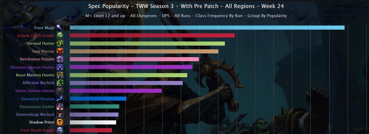 [06/02/2026] WoW: Midnight-Pre-Patch stellt M+-Metagame auf den Kopf - diese Klassen dominieren (3)