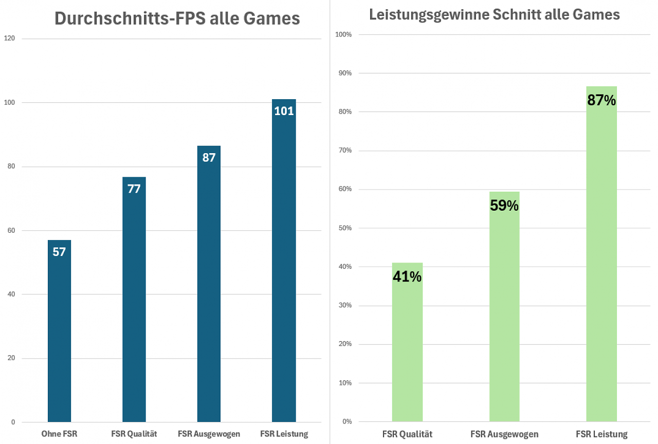 Durchschnitt alle Games