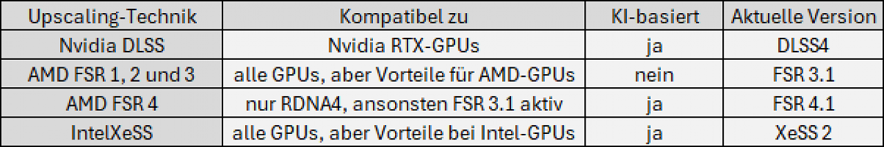 Upscaling Übersicht
