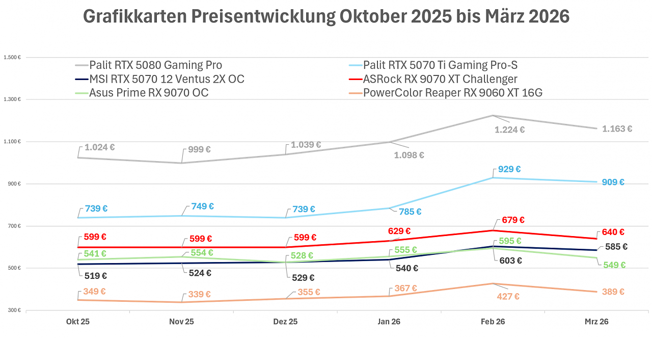 Preisentwicklung