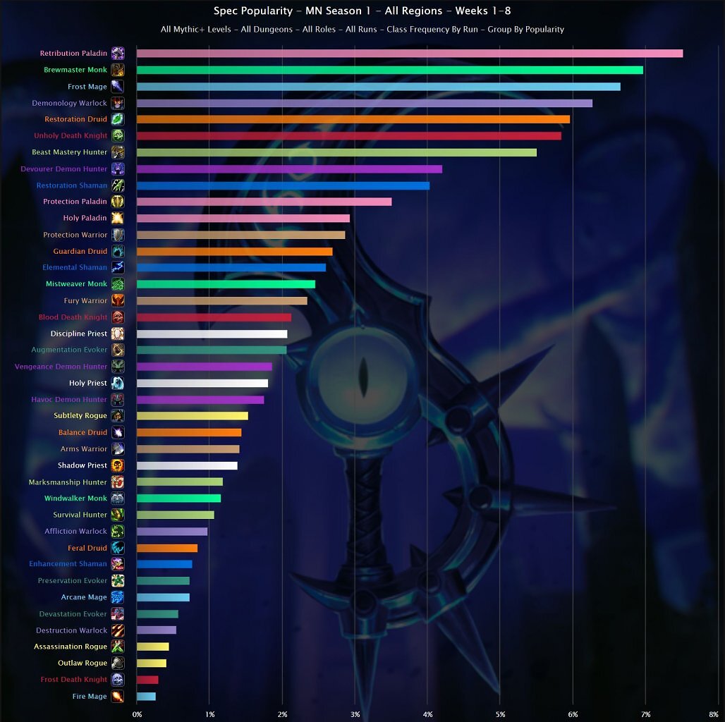 [13/05/2026] WoW: Von +2 bis +23 - die besten und beliebtesten Klassen in M+-Dungeons (5)