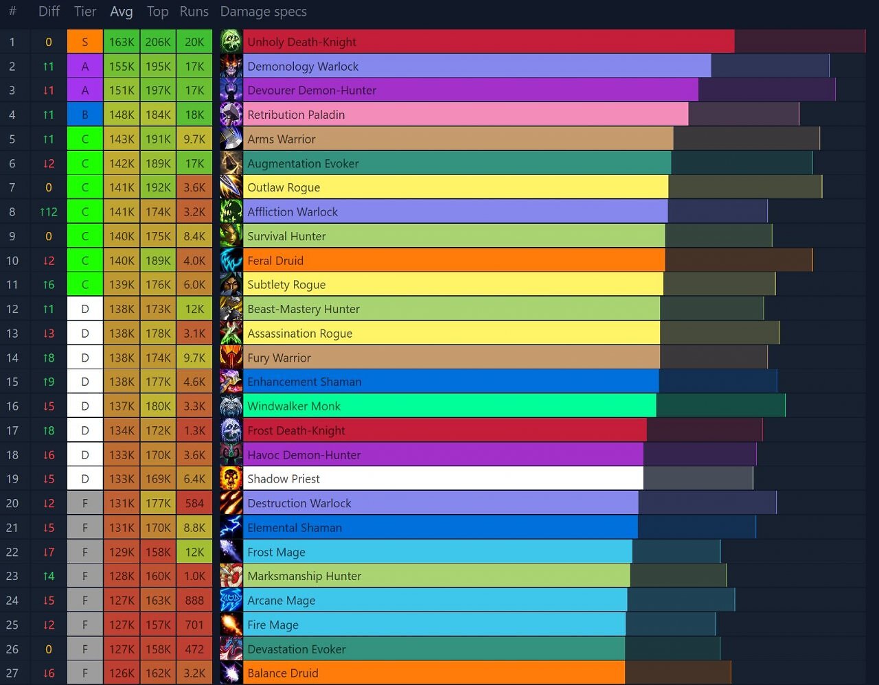 [13/05/2026] WoW: Von +2 bis +23 - die besten und beliebtesten Klassen in M+-Dungeons (3)