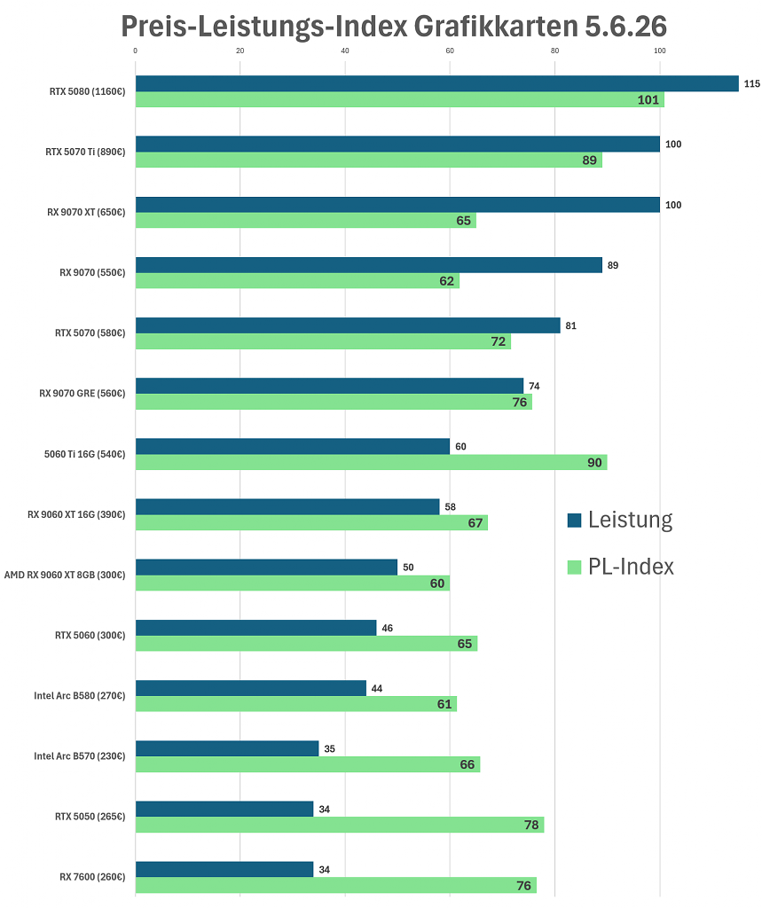 Preis-Leistungs-Index GPUs Stand 5.6.26