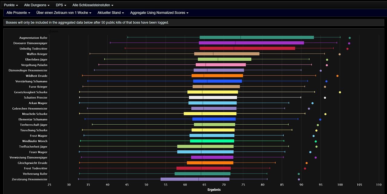 [10/07/2026] WoW: Mythisch-Plus - Gewinner und Verlierer des Klassen-Tunings in Patch 12.0.7 (2)