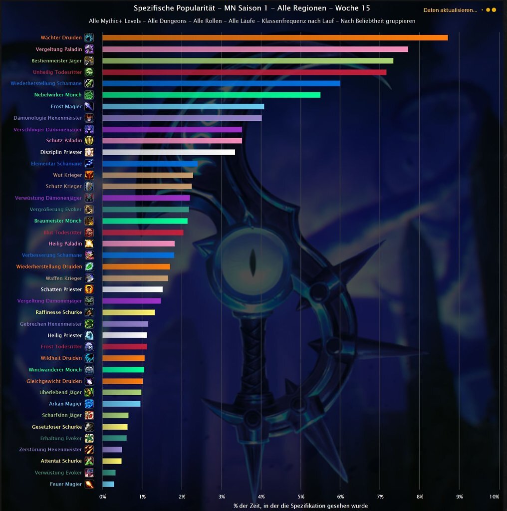 [10/07/2026] Der Wächter-Druide verliert bei den meist gespielten Specs in den Mythisch-Plus-Dungeons von WoW: Midnight ein kleines bisschen, überragt zusammen mit dem Vergelter-Paladin aber weiterhin alle anderen Specs.