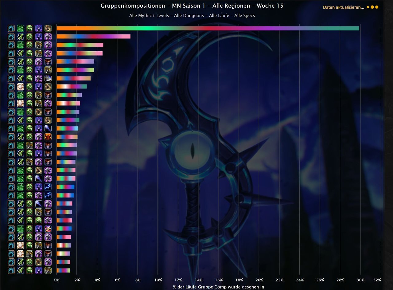 [10/07/2026] Die beliebtesten Gruppenkompositionen in Mythisch-Plus-Dungeons von WoW: Midnight (Woche 15 nach 12.0.7-Tuning, alle Schlüsselsteinstufen).