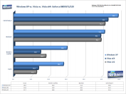 Windows im Vergleich: XP vs. Vista 32 und Vista 64 mit [b]Geforce 8800 GTS/320[/b] (Bild: PCGH)