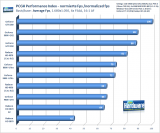 [b]PCGH Performance-Index[/b]: 1.680x1.050, 4x FSAA, 16:1 AF, average-Fps