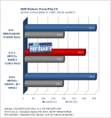 [b]Powerplay 2.0: HD 4870[/b]: Die neuen Treiber bringen seltsamerweise nur unter Last eine Energieeinsparung mit sich. Die Auflösung gibt's im nächsten Bild.