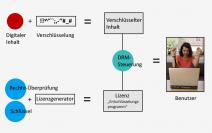 Schema: So funktioniert DRM (vereinfachte Darstellung, Original nach Rosenblatt, Trippe und Mooney unter wikipedia.org).