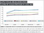 Risen skaliert optimal mit einer Zweikern-CPU mit hohem Takt. Beim Vierkerner dagegen sinkt die Bildrate auf bis zu 25 Fps. Der größte Einbruch der Framerate auf 14 Fps ist bei nur einem Prozessorkern zu beobachten. (1)
