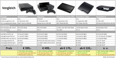 PS4, PS3-Versionen und die Xbox One im Überblick