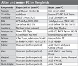 Die Komponenten des alten und des neuen Leser-PCs
