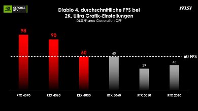 Diablo 4: Benchmarks in 2K-Grafik mit deaktiviertem DLSS 3