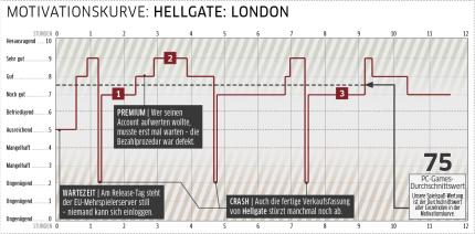 Mehrspielertest: Hellgate: London