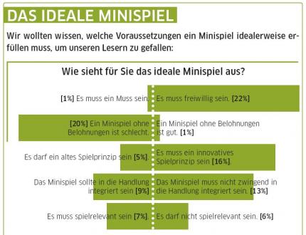Umfrage auf pcgames.de