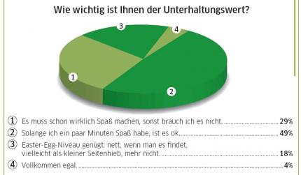 Umfrage auf pcgames.de
