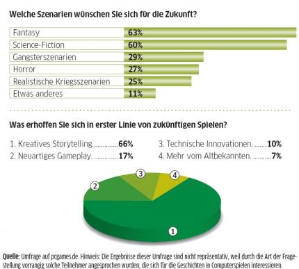 Umfrage-Ergebnisse von pcgames.de.
