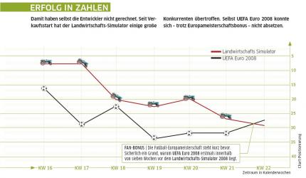 Erfolg in Zahlen: Der Landwirtschafts-Simulator schlägt UEFA Euro 2008.