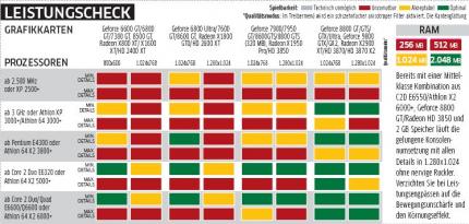 Leistungscheck:
Bereits mit einer Mittelklasse Kombination aus C2D E6550/Athlon X2 6000+, Geforce 8800 GT/Radeon HD 3850 und 2 GB Speicher läuft das Spiel mit allen Details in 1.280x1.024 ohne nervige Ruckler. Verzichten Sie bei Leistungsengpässen auf die Bewegungsunschärfe und den Körnungseffekt.w 