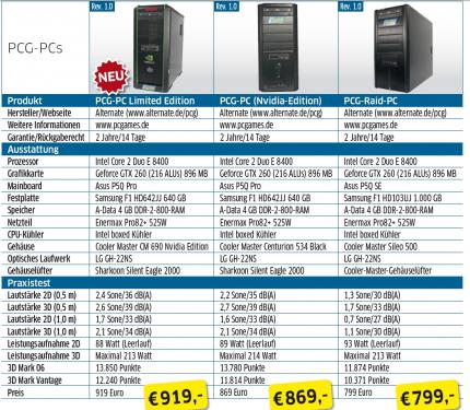 Der PC-Games PC Limited Edition: Im Vergleich mit den übrigen beiden PC Games PCs hinterlässt die Limited Edition einen sehr guten Eindruck.