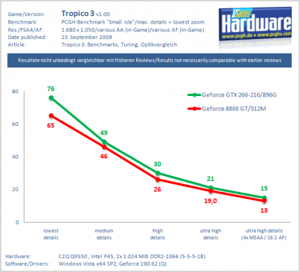 Tropico 3 Benchmark von PC Games Hardware