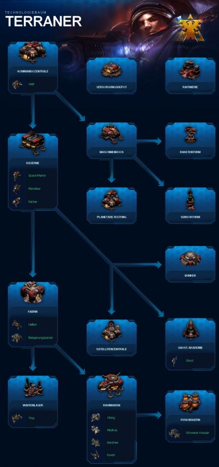 Der Tech-Tree der Terraner.