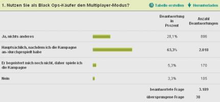 Call of Duty: Black Ops - Der Multiplayer-Modus ist essenziell!
