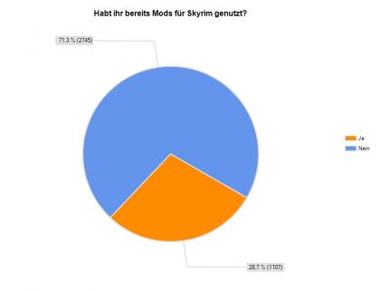 Skyrim-Umfrageergebnis: Fast ein Drittel hat sich bereits auf Mods gestürzt.