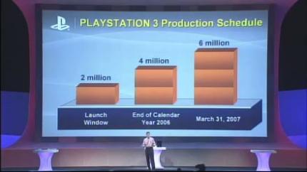 Wunschdenken: Sony wollte bis Ende 2006 vier Millionen PS3s absetzen. Am Ende wurden es gerade so eine Million!