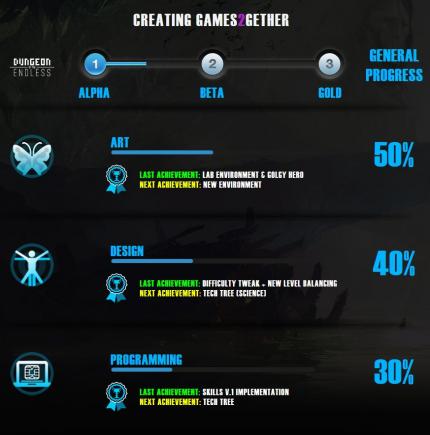 Eine Roadmap schlüsselt detailliert auf, in welchem Status sich ein Games2Gether-Spiel befindet.