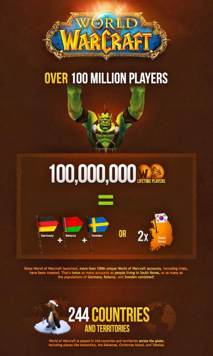 Warlords of Draenor. Bereits jetzt haben über eine Millionen Spieler das WoW-Add-on vorbestellt. World of Warcraft ist das mit Abstand erfolgreichste Abo-MMOG aller Zeiten. Die neunstellige Zahl an Accounts bestätigt die These der hohen Spielerfluktuation aus dem Kasten 'Zahlenspiele'.