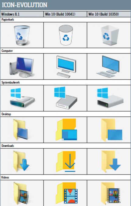 In der Mitte seht ihr die erste und schlecht aufgenommene Version der Piktogramme für Windows 10. Die dritte Spalte zeigt die Icons in aktuellen Windows-10-Build